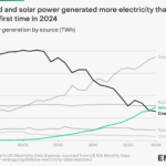 <strong>Las energías eólica y solar sobrepasan a la generación eléctrica con carbón en Estados Unidos</strong>